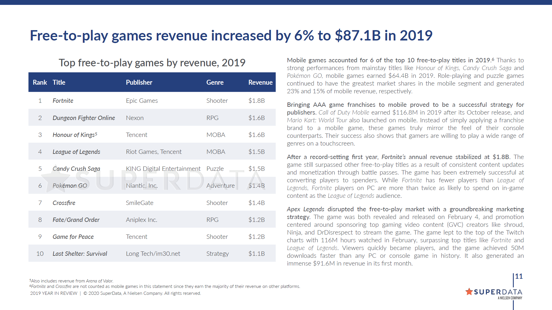 2019年全球免费游戏收入排行榜
