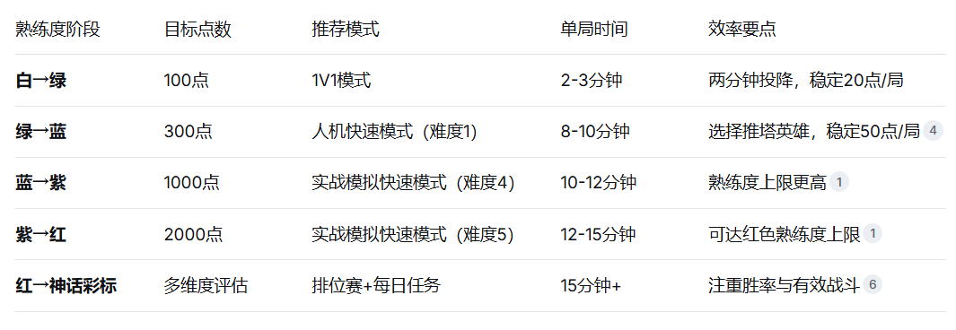 王者荣耀最快刷熟练度攻略:选对模式,效率翻倍