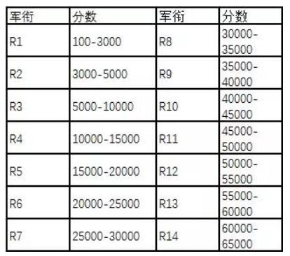 PVP荣誉系统