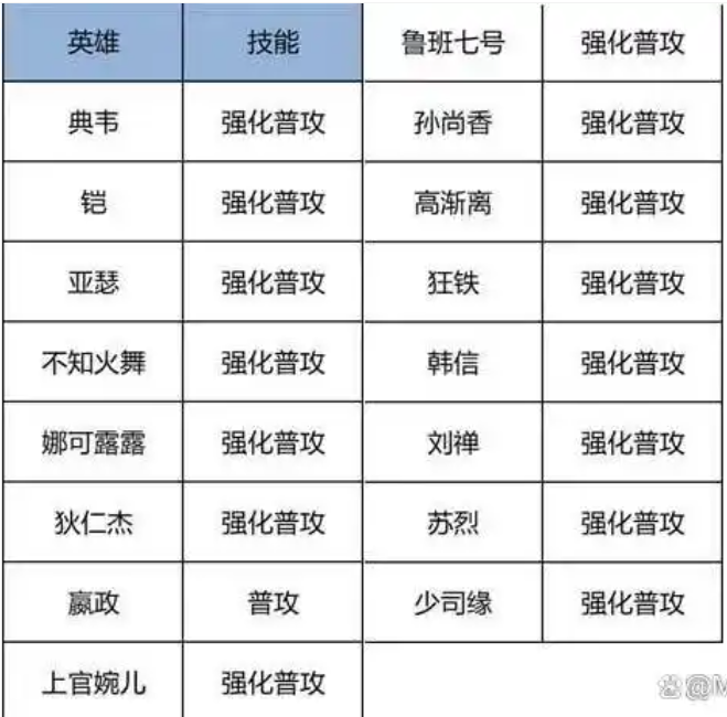 强化普攻的王者荣耀英雄